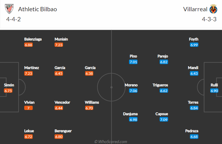 Nhận định bóng đá Bilbao vs Villarreal, 2h00 ngày 24/11: VĐQG Tây Ban Nha