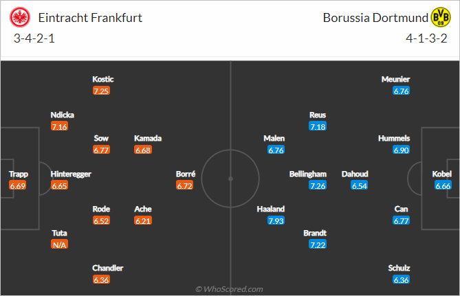 Nhận định bóng đá Eintracht Frankfurt vs Dortmund, 00h30 ngày 09/1: VĐQG Đức